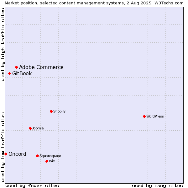 Market position of Adobe Commerce vs. GitBook vs. Oncord