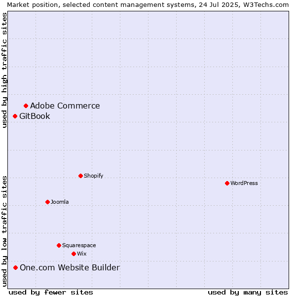 Market position of Adobe Commerce vs. One.com Website Builder vs. GitBook