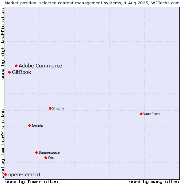 Market position of Adobe Commerce vs. GitBook vs. openElement