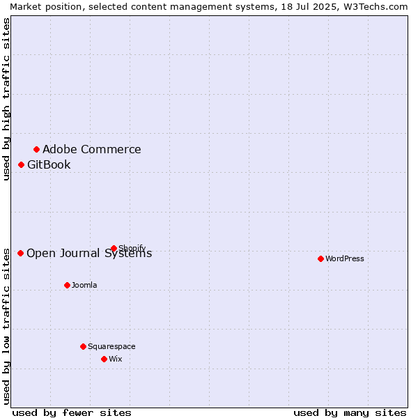 Market position of Adobe Commerce vs. GitBook vs. Open Journal Systems