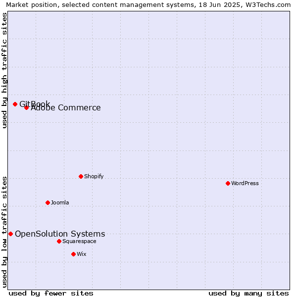 Market position of Adobe Commerce vs. GitBook vs. OpenSolution Systems