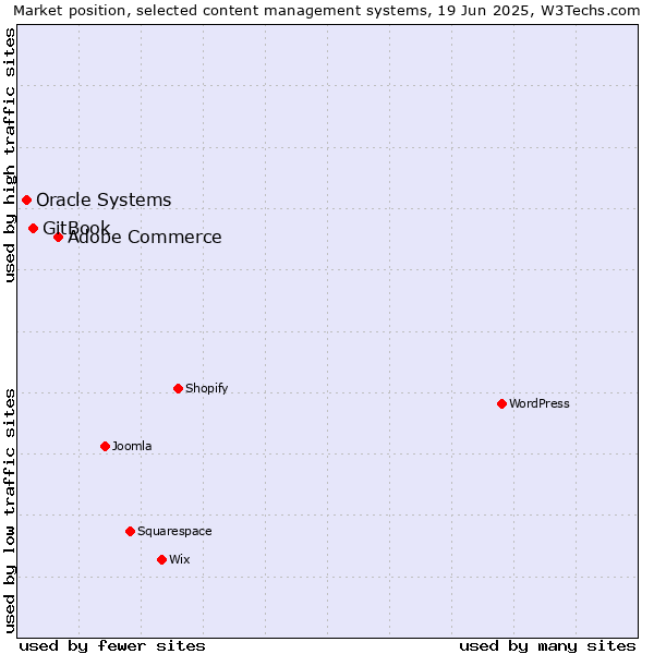 Market position of Adobe Commerce vs. GitBook vs. Oracle Systems