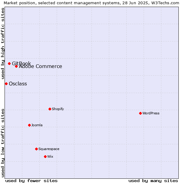 Market position of Adobe Commerce vs. GitBook vs. Osclass