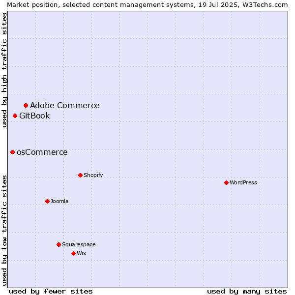 Market position of Adobe Commerce vs. GitBook vs. osCommerce
