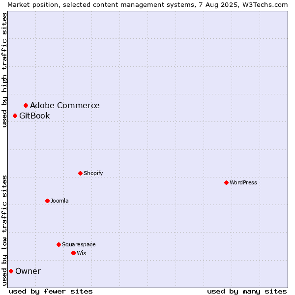 Market position of Adobe Commerce vs. GitBook vs. Owner