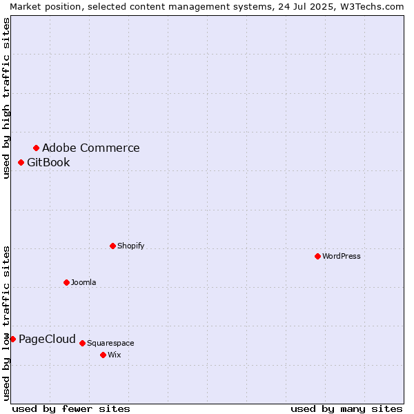 Market position of Adobe Commerce vs. GitBook vs. PageCloud