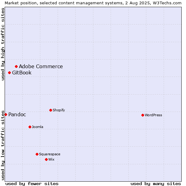 Market position of Adobe Commerce vs. GitBook vs. Pandoc
