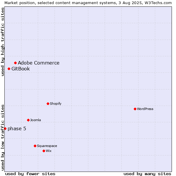 Market position of Adobe Commerce vs. GitBook vs. phase 5