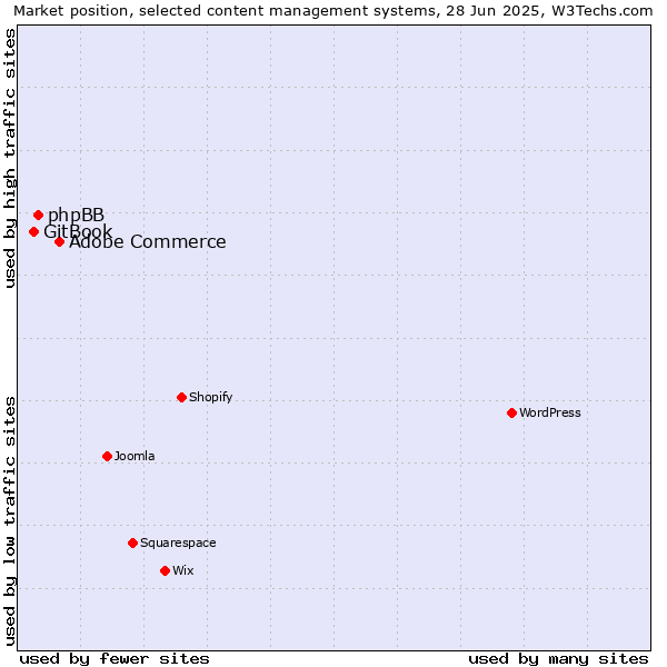 Market position of Adobe Commerce vs. phpBB vs. GitBook