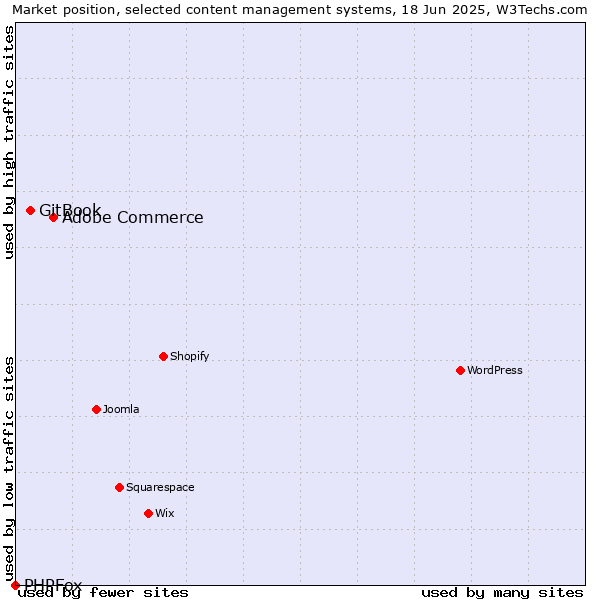 Market position of Adobe Commerce vs. GitBook vs. PHPFox