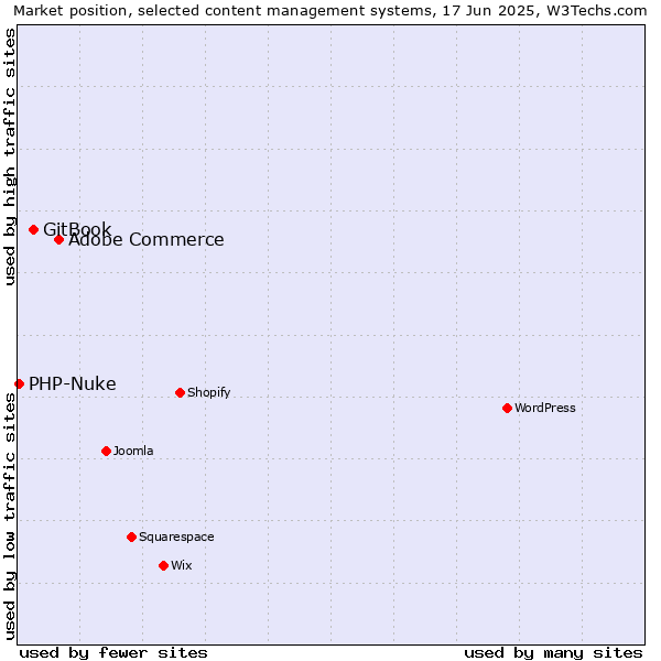 Market position of Adobe Commerce vs. GitBook vs. PHP-Nuke