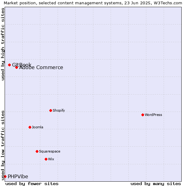 Market position of Adobe Commerce vs. GitBook vs. PHPVibe
