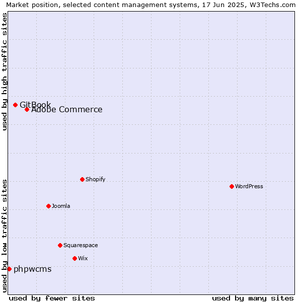 Market position of Adobe Commerce vs. GitBook vs. phpwcms