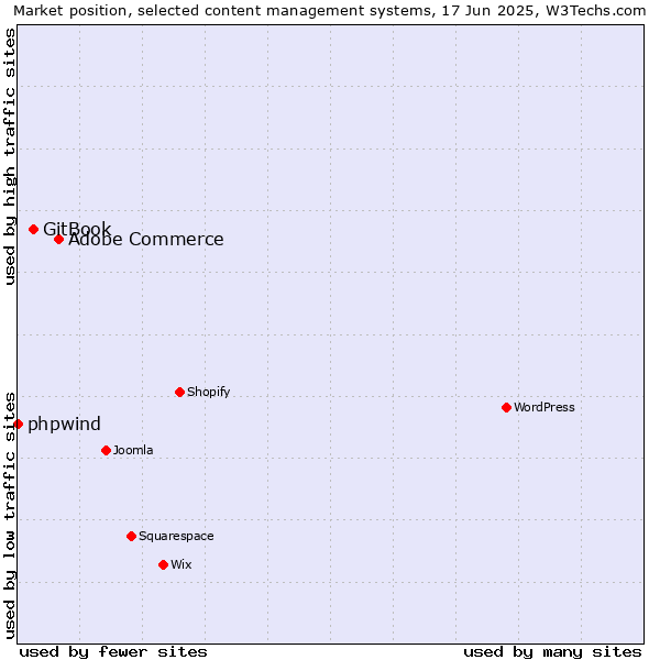 Market position of Adobe Commerce vs. GitBook vs. phpwind