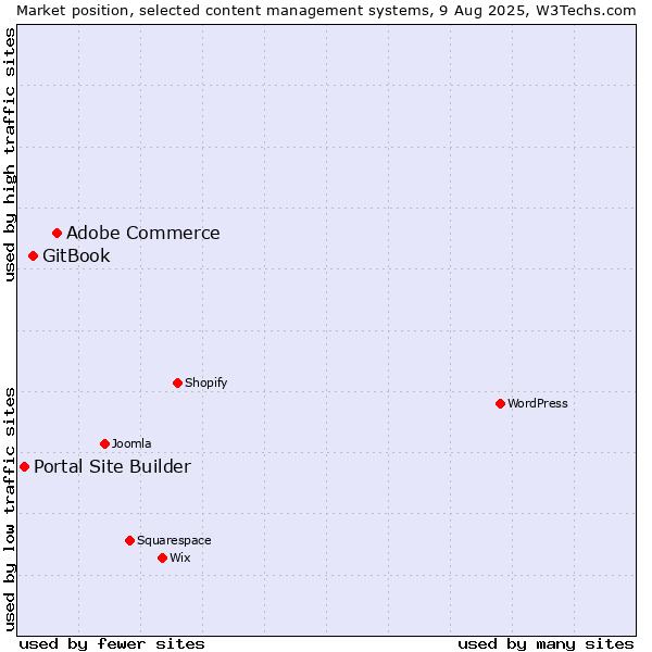 Market position of Adobe Commerce vs. GitBook vs. Portal Site Builder