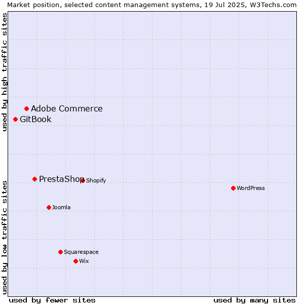 Market position of PrestaShop vs. Adobe Commerce vs. GitBook