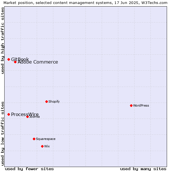 Market position of Adobe Commerce vs. GitBook vs. ProcessWire