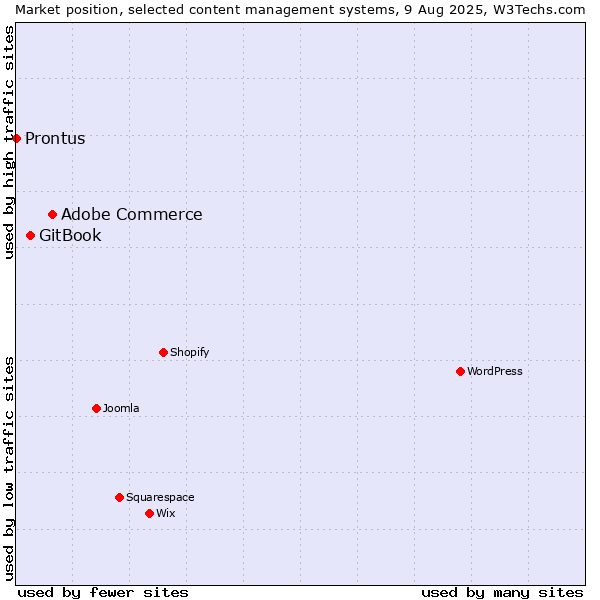 Market position of Adobe Commerce vs. GitBook vs. Prontus