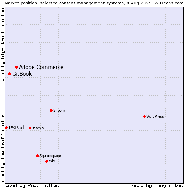 Market position of Adobe Commerce vs. GitBook vs. PSPad