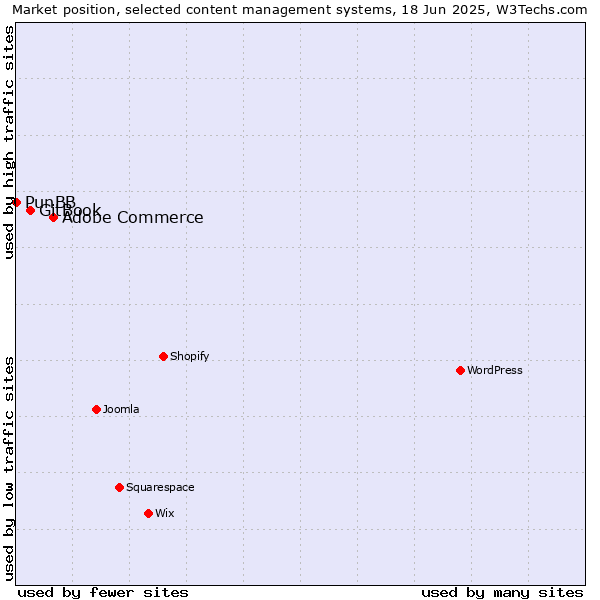 Market position of Adobe Commerce vs. GitBook vs. PunBB
