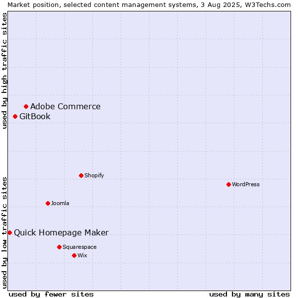 Market position of Adobe Commerce vs. GitBook vs. Quick Homepage Maker
