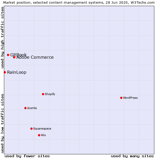 Market position of Adobe Commerce vs. GitBook vs. RainLoop