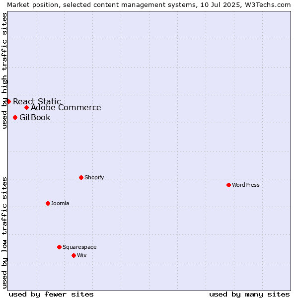 Market position of Adobe Commerce vs. GitBook vs. React Static