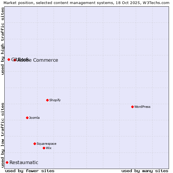 Market position of Adobe Commerce vs. GitBook vs. Restaumatic