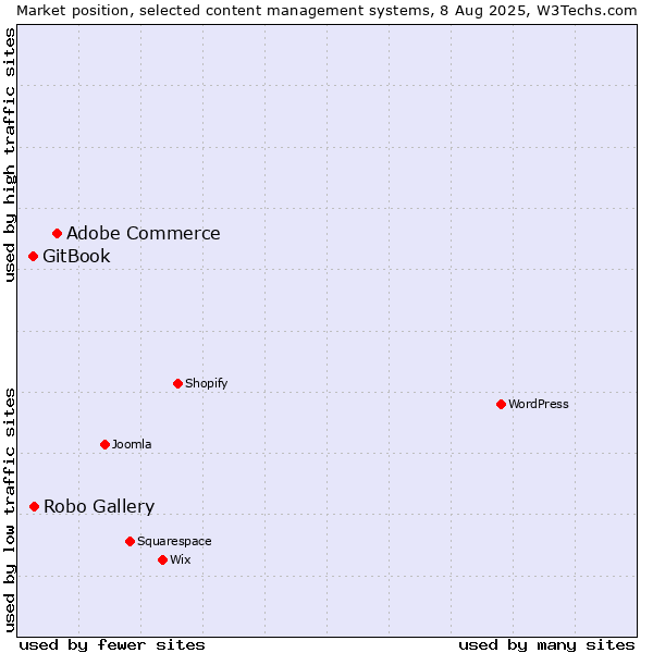 Market position of Adobe Commerce vs. Robo Gallery vs. GitBook