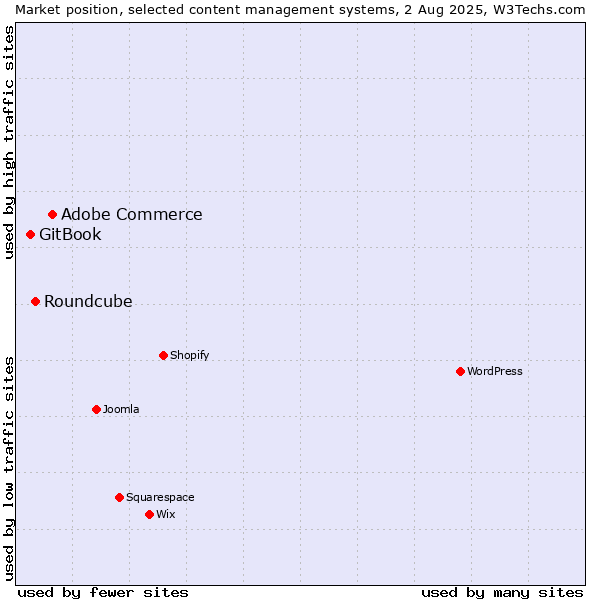 Market position of Adobe Commerce vs. Roundcube vs. GitBook