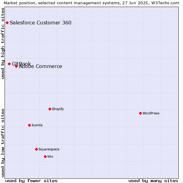 Market position of Adobe Commerce vs. GitBook vs. Salesforce Customer 360