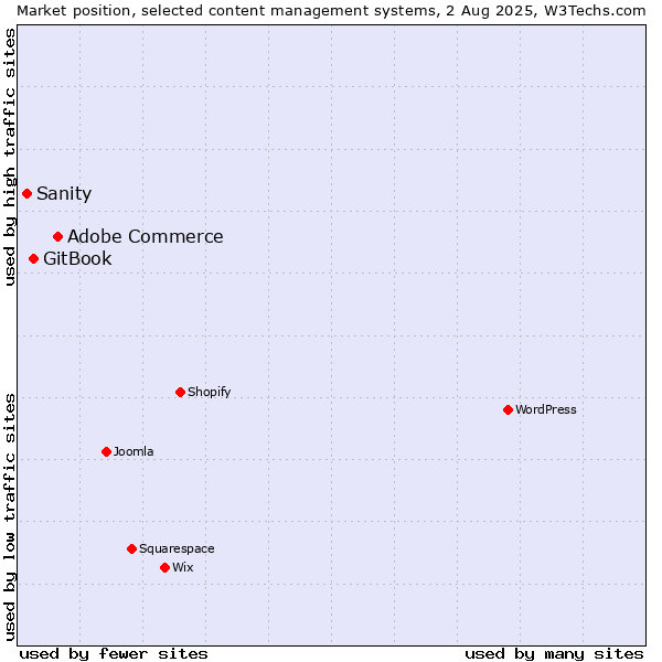 Market position of Adobe Commerce vs. GitBook vs. Sanity
