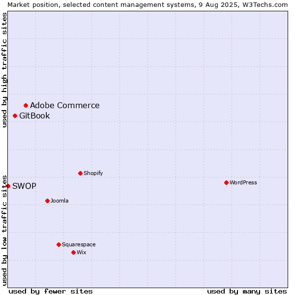 Market position of Adobe Commerce vs. GitBook vs. SWOP