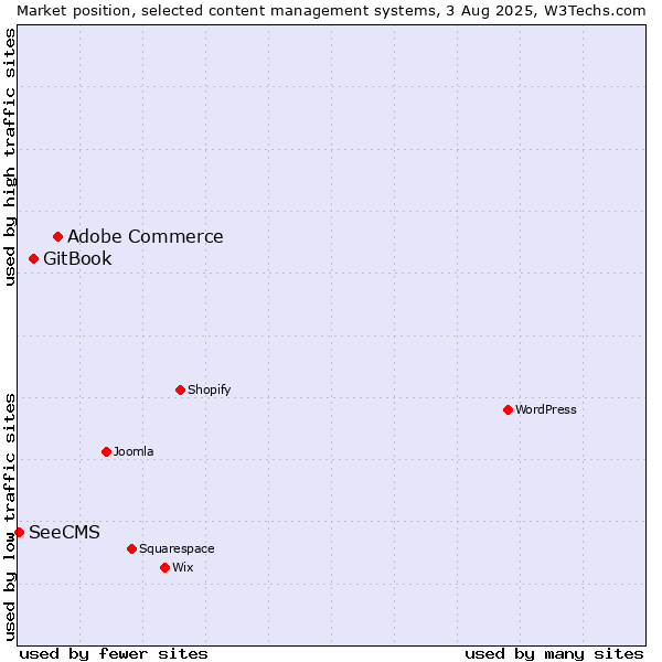 Market position of Adobe Commerce vs. GitBook vs. SeeCMS