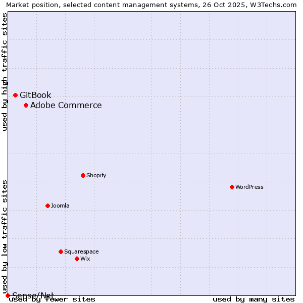 Market position of Adobe Commerce vs. GitBook vs. Sense/Net
