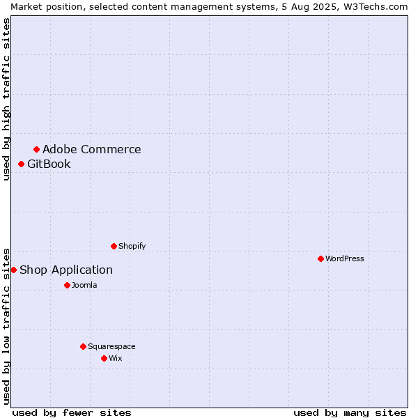 Market position of Adobe Commerce vs. GitBook vs. Shop Application