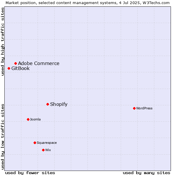 Market position of Shopify vs. Adobe Commerce vs. GitBook