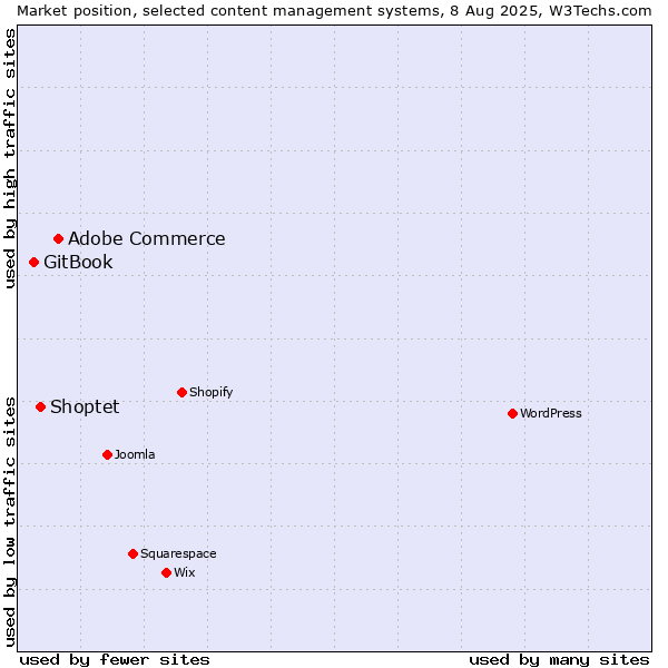 Market position of Adobe Commerce vs. Shoptet vs. GitBook