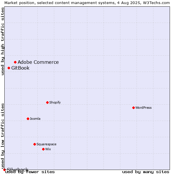 Market position of Adobe Commerce vs. GitBook vs. Silvrback