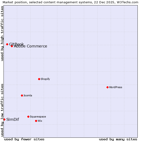 Market position of Adobe Commerce vs. GitBook vs. SimDif