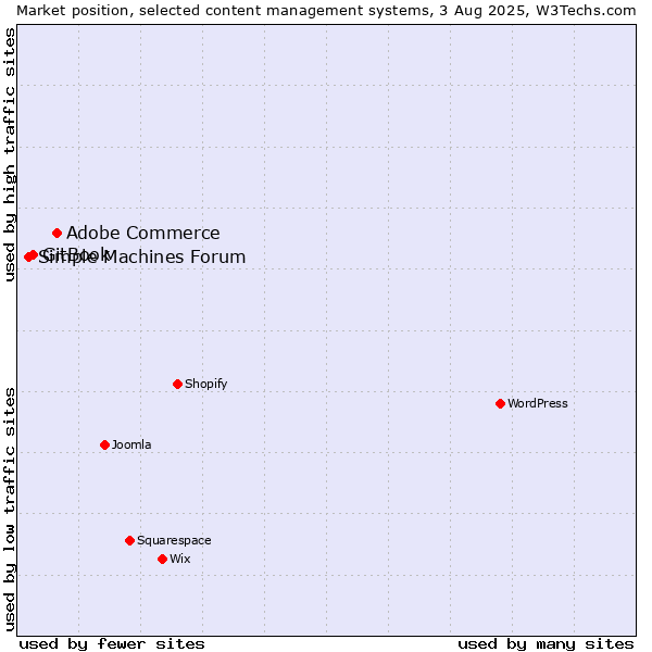 Market position of Adobe Commerce vs. GitBook vs. Simple Machines Forum