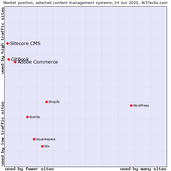 Market position of Adobe Commerce vs. GitBook vs. Sitecore CMS
