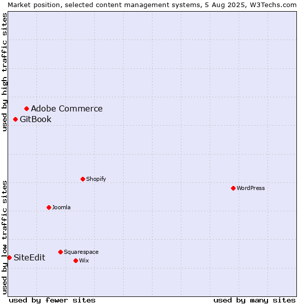 Market position of Adobe Commerce vs. GitBook vs. SiteEdit