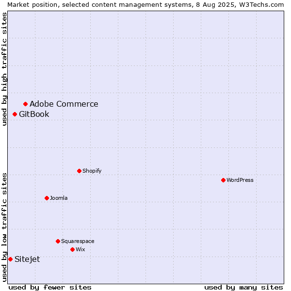 Market position of Adobe Commerce vs. GitBook vs. Sitejet
