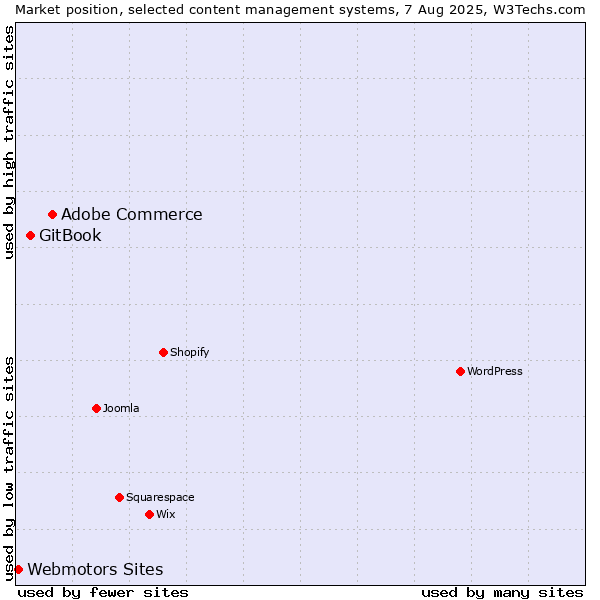 Market position of Adobe Commerce vs. GitBook vs. Webmotors Sites