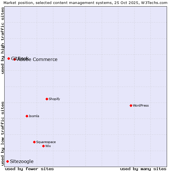 Market position of Adobe Commerce vs. GitBook vs. Sitezoogle