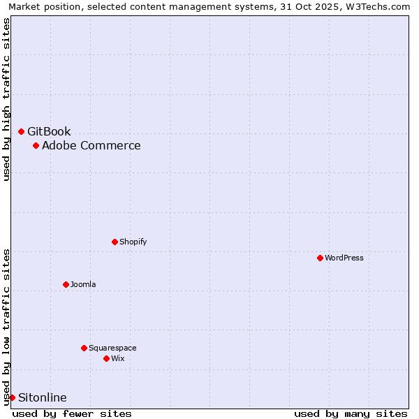 Market position of Adobe Commerce vs. GitBook vs. Sitonline