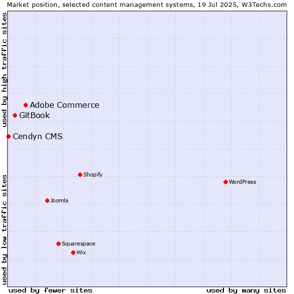 Market position of Adobe Commerce vs. GitBook vs. Cendyn CMS