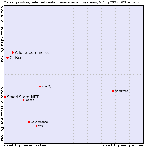 Market position of Adobe Commerce vs. GitBook vs. SmartStore.NET
