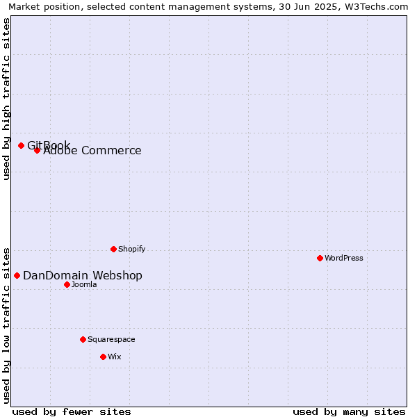 Market position of Adobe Commerce vs. GitBook vs. DanDomain Webshop